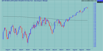 Indici internazionali al weekly close 10.02.2012