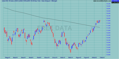 Indici internazionali al weekly close 10.02.2012