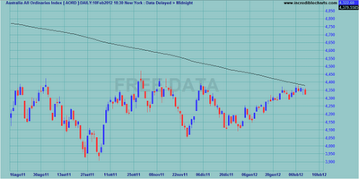 Indici internazionali al weekly close 10.02.2012