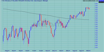 Indici internazionali al weekly close 10.02.2012