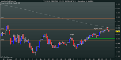 FtseMib: weekly close 10.02.2012