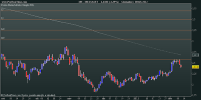 Mediaset: weekly close 10.02.2012