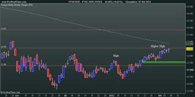 FtseMib: daily close 07.02.2012