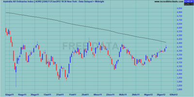 Indici internazionali al weekly close 27.01.2012