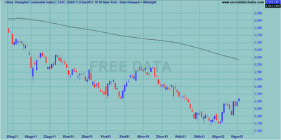 Indici internazionali al weekly close 27.01.2012