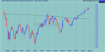 Indici internazionali al weekly close 27.01.2012