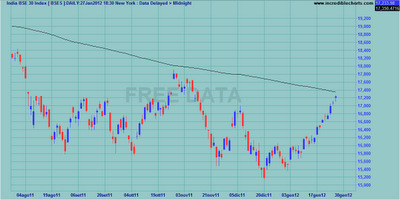 Indici internazionali al weekly close 27.01.2012