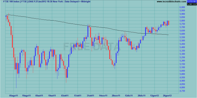 Indici internazionali al weekly close 27.01.2012