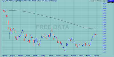 Indici internazionali al weekly close 27.01.2012