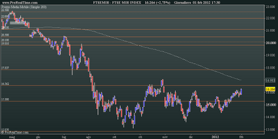 FtseMib: daily close 01.02.2012