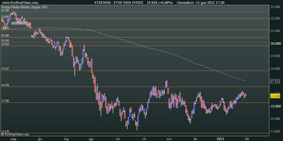 FtseMib: daily close 31.01.2012