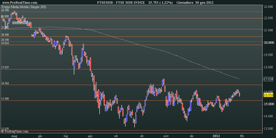 FtseMib: daily close 30.01.2012