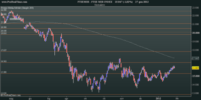 FtseMib: weekly close 27.01.2012