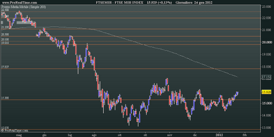 FtseMib: daily close 24.01.2012