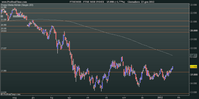 FtseMib: daily close 23.01.2012