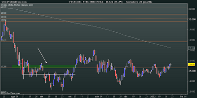 FtseMib: weekly close 20.01.2012