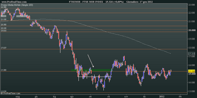 FtseMib: daily close 17.01.2012