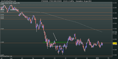 FtseMib: daily close 16.01.2012