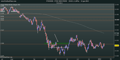 FtseMib: weekly close 13.01.2012