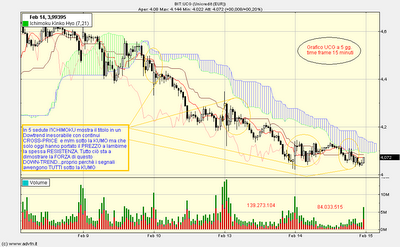 UNICREDIT...l'ICHIMOKU nel grafico non tradisce.