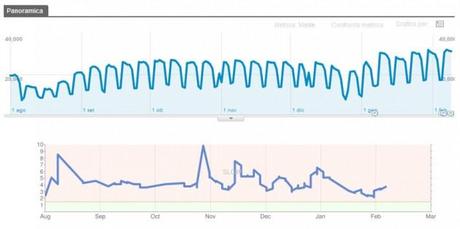 Performance e SEO ranking