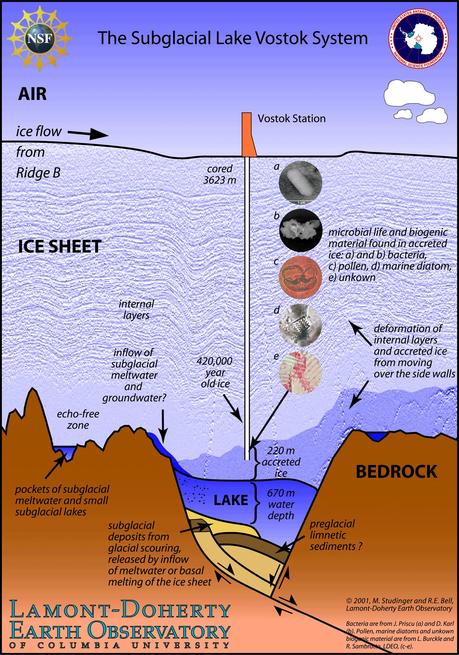 Il Lago di Vostok