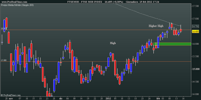 FtseMib: daily close 15.02.2012