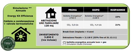 Officinae Verdi: con EKØ Energy Kit fotovoltaico ed efficienza, consentono di ottenere risparmi fino all’80%