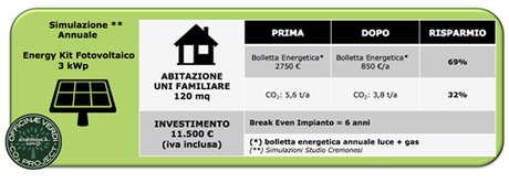 Officinae Verdi: con EKØ Energy Kit fotovoltaico ed efficienza, consentono di ottenere risparmi fino all’80%