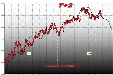 FTSEMIB:15/02/2012 Mensile quasi al termine