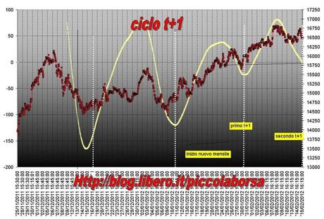 FTSEMIB:15/02/2012 Mensile quasi al termine