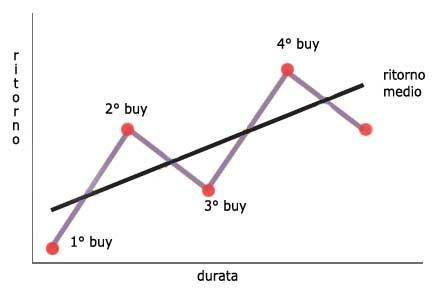 costo-medio-investimento