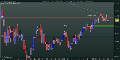 FtseMib: daily close 16.02.2012