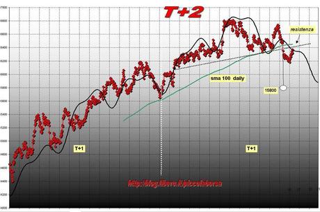 FTSEMIB: 16/02/2012 ..E la borsa è in panne