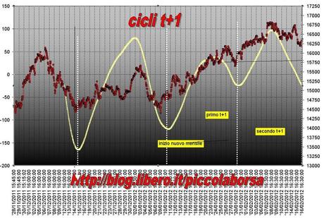 FTSEMIB: 16/02/2012 ..E la borsa è in panne