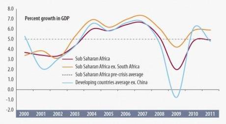 Africa Subsahariana: previsioni positive di crescita secondo la World Bank