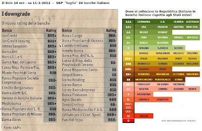 Ecco i rating delle banche italiane... dopo la scure di una delle tre sorelle