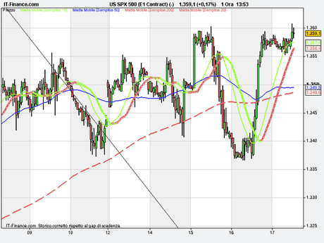 Trading su Sp500