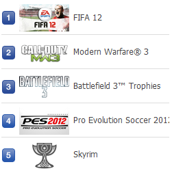 Classifica trofei italiana PS3 17 febbraio 2012 : sempre in testa FIFA 12