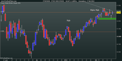 FtseMib: weekly close 17.02.2012