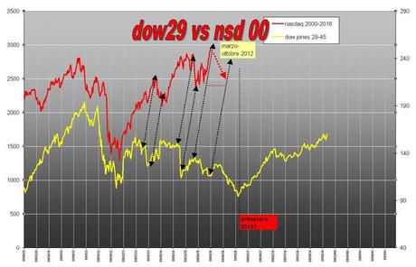 DJ29 vs. NSD 2000 AGGIORNAMENTO