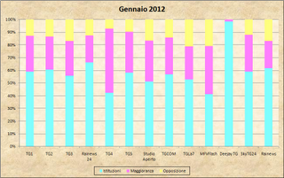 Dati AGCom gennaio 2012