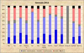 Dati AGCom gennaio 2012