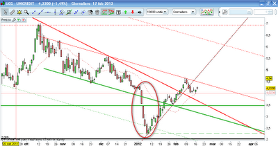 Ritorna lo Short Selling