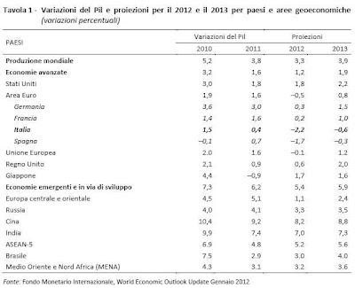 Analisi crescita economica: audizione presidente Istat alla Camera. Testo completo