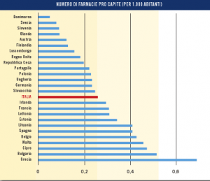 Corruzione e farmacie