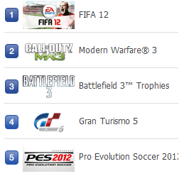 Classifica trofei italiana PS3 18 febbraio 2012 : entra GT5, fuori Skyrim