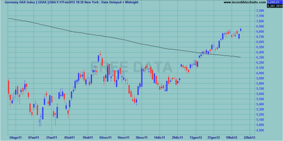 Indici internazionali al weekly close 17.02.2012