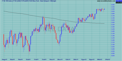 Indici internazionali al weekly close 17.02.2012