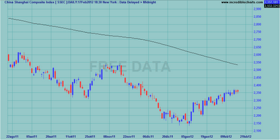 Indici internazionali al weekly close 17.02.2012